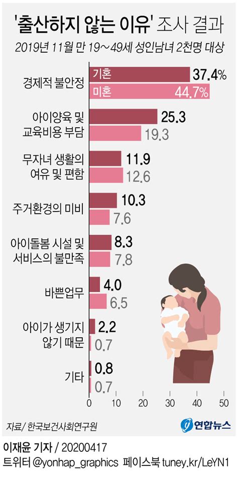 출산율 감소 원인